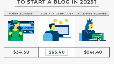How much does it cost to create a blog