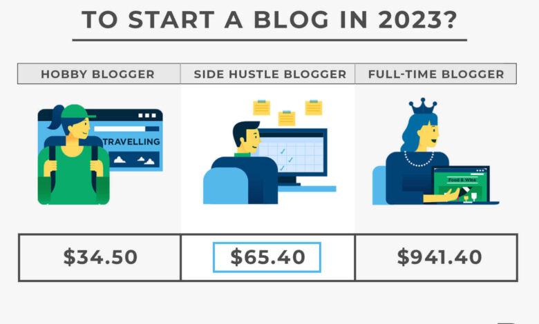 How much does it cost to create a blog