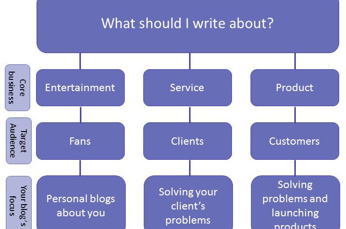 How to create a blog for advertising