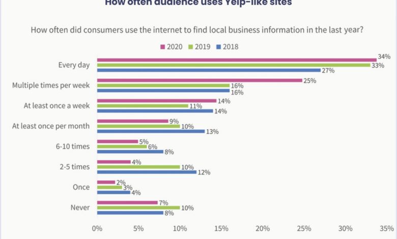 How to create a review website like yelp