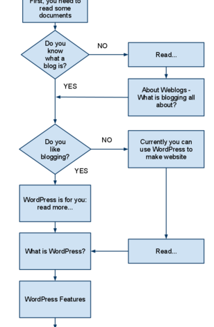 How to create a wordpress.org website