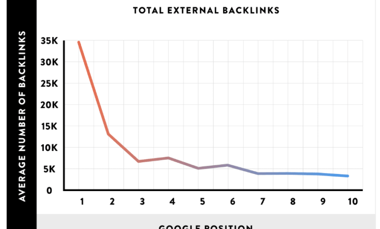 How to create backlinks for a website